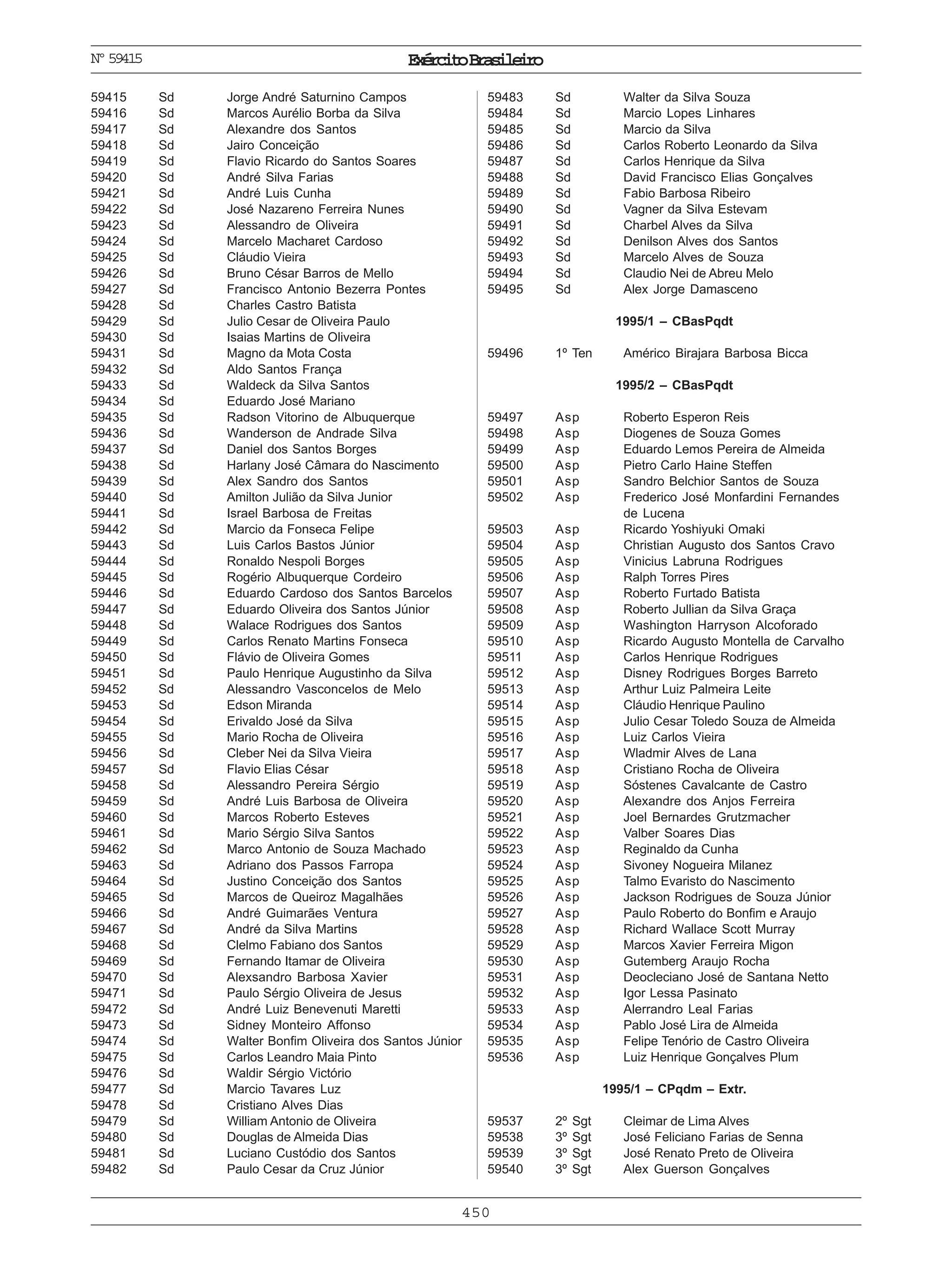 ExércitoBrasileiro
450
Nº59415
59415 Sd Jorge André Saturnino Campos
59416 Sd Marcos Aurélio Borba da Silva
59417 Sd Alexandre dos Santos
59418 Sd Jairo Conceição
59419 Sd Flavio Ricardo do Santos Soares
59420 Sd André Silva Farias
59421 Sd André Luis Cunha
59422 Sd José Nazareno Ferreira Nunes
59423 Sd Alessandro de Oliveira
59424 Sd Marcelo Macharet Cardoso
59425 Sd Cláudio Vieira
59426 Sd Bruno César Barros de Mello
59427 Sd Francisco Antonio Bezerra Pontes
59428 Sd Charles Castro Batista
59429 Sd Julio Cesar de Oliveira Paulo
59430 Sd Isaias Martins de Oliveira
59431 Sd Magno da Mota Costa
59432 Sd Aldo Santos França
59433 Sd Waldeck da Silva Santos
59434 Sd Eduardo José Mariano
59435 Sd Radson Vitorino de Albuquerque
59436 Sd Wanderson de Andrade Silva
59437 Sd Daniel dos Santos Borges
59438 Sd Harlany José Câmara do Nascimento
59439 Sd Alex Sandro dos Santos
59440 Sd Amilton Julião da Silva Junior
59441 Sd Israel Barbosa de Freitas
59442 Sd Marcio da Fonseca Felipe
59443 Sd Luis Carlos Bastos Júnior
59444 Sd Ronaldo Nespoli Borges
59445 Sd Rogério Albuquerque Cordeiro
59446 Sd Eduardo Cardoso dos Santos Barcelos
59447 Sd Eduardo Oliveira dos Santos Júnior
59448 Sd Walace Rodrigues dos Santos
59449 Sd Carlos Renato Martins Fonseca
59450 Sd Flávio de Oliveira Gomes
59451 Sd Paulo Henrique Augustinho da Silva
59452 Sd Alessandro Vasconcelos de Melo
59453 Sd Edson Miranda
59454 Sd Erivaldo José da Silva
59455 Sd Mario Rocha de Oliveira
59456 Sd Cleber Nei da Silva Vieira
59457 Sd Flavio Elias César
59458 Sd Alessandro Pereira Sérgio
59459 Sd André Luis Barbosa de Oliveira
59460 Sd Marcos Roberto Esteves
59461 Sd Mario Sérgio Silva Santos
59462 Sd Marco Antonio de Souza Machado
59463 Sd Adriano dos Passos Farropa
59464 Sd Justino Conceição dos Santos
59465 Sd Marcos de Queiroz Magalhães
59466 Sd André Guimarães Ventura
59467 Sd André da Silva Martins
59468 Sd Clelmo Fabiano dos Santos
59469 Sd Fernando Itamar de Oliveira
59470 Sd Alexsandro Barbosa Xavier
59471 Sd Paulo Sérgio Oliveira de Jesus
59472 Sd André Luiz Benevenuti Maretti
59473 Sd Sidney Monteiro Affonso
59474 Sd Walter Bonfim Oliveira dos Santos Júnior
59475 Sd Carlos Leandro Maia Pinto
59476 Sd Waldir Sérgio Victório
59477 Sd Marcio Tavares Luz
59478 Sd Cristiano Alves Dias
59479 Sd William Antonio de Oliveira
59480 Sd Douglas de Almeida Dias
59481 Sd Luciano Custódio dos Santos
59482 Sd Paulo Cesar da Cruz Júnior
59483 Sd Walter da Silva Souza
59484 Sd Marcio Lopes Linhares
59485 Sd Marcio da Silva
59486 Sd Carlos Roberto Leonardo da Silva
59487 Sd Carlos Henrique da Silva
59488 Sd David Francisco Elias Gonçalves
59489 Sd Fabio Barbosa Ribeiro
59490 Sd Vagner da Silva Estevam
59491 Sd Charbel Alves da Silva
59492 Sd Denilson Alves dos Santos
59493 Sd Marcelo Alves de Souza
59494 Sd Claudio Nei de Abreu Melo
59495 Sd Alex Jorge Damasceno
1995/1 – CBasPqdt
59496 1º Ten Américo Birajara Barbosa Bicca
1995/2 – CBasPqdt
59497 Asp Roberto Esperon Reis
59498 Asp Diogenes de Souza Gomes
59499 Asp Eduardo Lemos Pereira de Almeida
59500 Asp Pietro Carlo Haine Steffen
59501 Asp Sandro Belchior Santos de Souza
59502 Asp Frederico José Monfardini Fernandes
de Lucena
59503 Asp Ricardo Yoshiyuki Omaki
59504 Asp Christian Augusto dos Santos Cravo
59505 Asp Vinicius Labruna Rodrigues
59506 Asp Ralph Torres Pires
59507 Asp Roberto Furtado Batista
59508 Asp Roberto Jullian da Silva Graça
59509 Asp Washington Harryson Alcoforado
59510 Asp Ricardo Augusto Montella de Carvalho
59511 Asp Carlos Henrique Rodrigues
59512 Asp Disney Rodrigues Borges Barreto
59513 Asp Arthur Luiz Palmeira Leite
59514 Asp Cláudio Henrique Paulino
59515 Asp Julio Cesar Toledo Souza de Almeida
59516 Asp Luiz Carlos Vieira
59517 Asp Wladmir Alves de Lana
59518 Asp Cristiano Rocha de Oliveira
59519 Asp Sóstenes Cavalcante de Castro
59520 Asp Alexandre dos Anjos Ferreira
59521 Asp Joel Bernardes Grutzmacher
59522 Asp Valber Soares Dias
59523 Asp Reginaldo da Cunha
59524 Asp Sivoney Nogueira Milanez
59525 Asp Talmo Evaristo do Nascimento
59526 Asp Jackson Rodrigues de Souza Júnior
59527 Asp Paulo Roberto do Bonfim e Araujo
59528 Asp Richard Wallace Scott Murray
59529 Asp Marcos Xavier Ferreira Migon
59530 Asp Gutemberg Araujo Rocha
59531 Asp Deocleciano José de Santana Netto
59532 Asp Igor Lessa Pasinato
59533 Asp Alerrandro Leal Farias
59534 Asp Pablo José Lira de Almeida
59535 Asp Felipe Tenório de Castro Oliveira
59536 Asp Luiz Henrique Gonçalves Plum
1995/1 – CPqdm – Extr.
59537 2º Sgt Cleimar de Lima Alves
59538 3º Sgt José Feliciano Farias de Senna
59539 3º Sgt José Renato Preto de Oliveira
59540 3º Sgt Alex Guerson Gonçalves
 