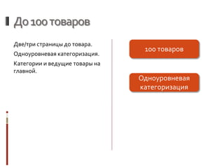 До100товаров
Две/три страницы до товара.
Одноуровневая категоризация.
Категории и ведущие товары на
главной.
100 товаров
Одноуровневая
категоризация
 