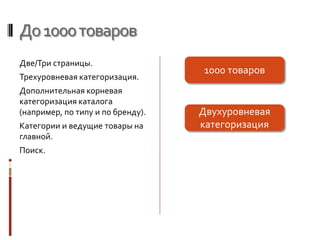 До1000товаров
Две/Три страницы.
Трехуровневая категоризация.
Дополнительная корневая
категоризация каталога
(например, по типу и по бренду).
Категории и ведущие товары на
главной.
Поиск.
1000 товаров
Двухуровневая
категоризация
 