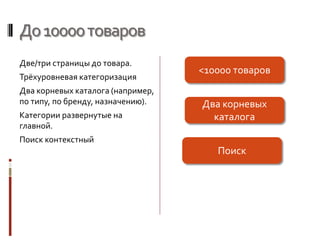 До10000товаров
Две/три страницы до товара.
Трёхуровневая категоризация
Два корневых каталога (например,
по типу, по бренду, назначению).
Категории развернутые на
главной.
Поиск контекстный
<10000 товаров
Два корневых
каталога
Поиск
 