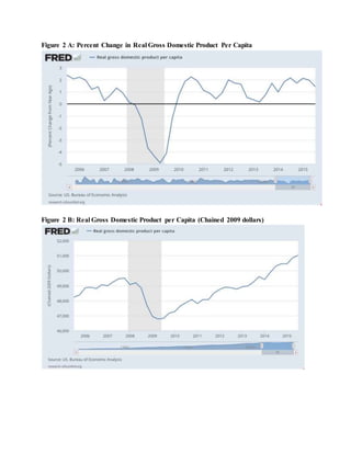 Figure 2 A: Percent Change in Real Gross Domestic Product Per Capita
Figure 2 B: Real Gross Domestic Product per Capita (Chained 2009 dollars)
 