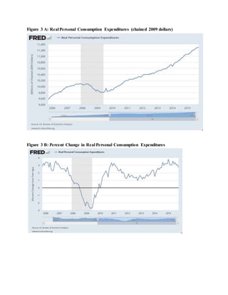 Figure 3 A: Real Personal Consumption Expenditures (chained 2009 dollars)
Figure 3 B: Percent Change in Real Personal Consumption Expenditures
 
