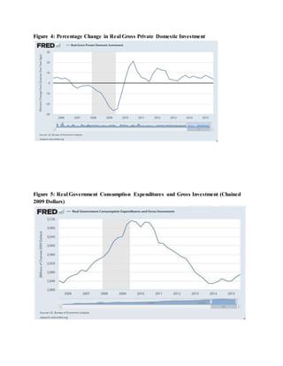 Figure 4: Percentage Change in Real Gross Private Domestic Investment
Figure 5: Real Government Consumption Expenditures and Gross Investment (Chained
2009 Dollars)
 