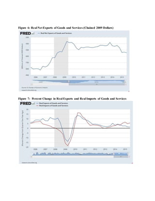 Figure 6: Real Net Exports of Goods and Services (Chained 2009 Dollars)
Figure 7: Percent Change in Real Exports and Real Imports of Goods and Services
 