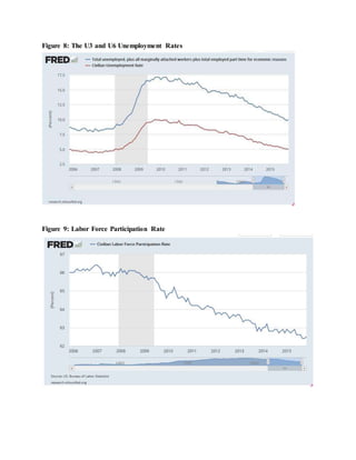 Figure 8: The U3 and U6 Unemployment Rates
Figure 9: Labor Force Participation Rate
 