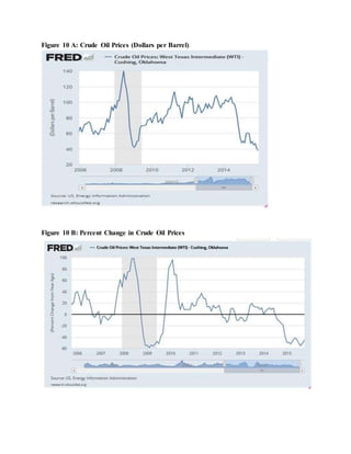 Figure 10 A: Crude Oil Prices (Dollars per Barrel)
Figure 10 B: Percent Change in Crude Oil Prices
 