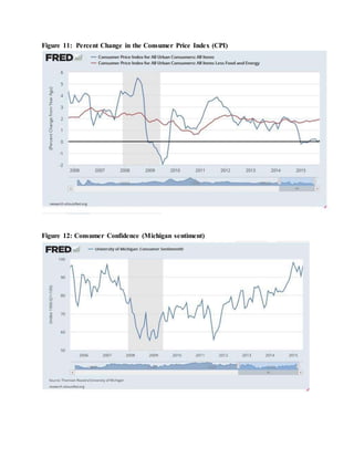 Figure 11: Percent Change in the Consumer Price Index (CPI)
Figure 12: Consumer Confidence (Michigan sentiment)
 