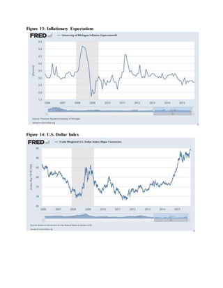 Figure 13: Inflationary Expectations
Figure 14: U.S. Dollar Index
 