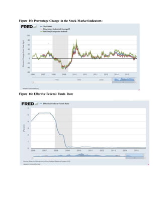 Figure 15: Percentage Change in the Stock Market Indicators:
Figure 16: Effective Federal Funds Rate
 