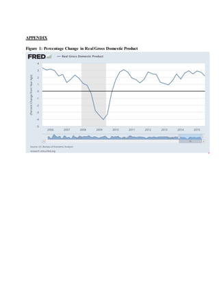 APPENDIX
Figure 1: Percentage Change in Real Gross Domestic Product
 