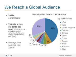 We Reach a Global Audience
• 3MN+
enrollments
• 73,000+ active
students per
week (That’s ~4.1x
Stanford’s total
student population
per year)
• Average time
spent on site:
22’55”
41%
7%
4%4%
3%2%
2%
2%
2%
2%
31%
Top ~10 Countries
USA
India
United Kingdom
Germany
Canada
Spain
China
Russia
Brazil
Australia
Other
Participation from ~119 Countries
University of the future
 