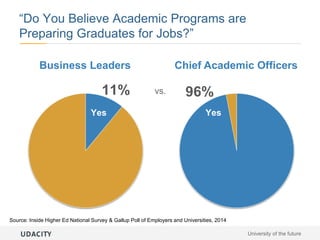 University of the future
Business Leaders
11%
Chief Academic Officers
96%
“Do You Believe Academic Programs are
Preparing Graduates for Jobs?”
Source: Inside Higher Ed National Survey & Gallup Poll of Employers and Universities, 2014
Yes Yes
vs.
 