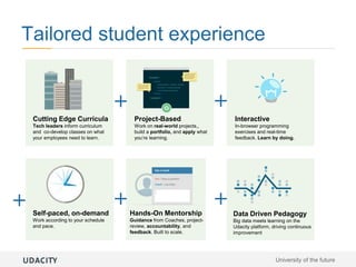 Tailored student experience
University of the future
Data Driven Pedagogy
Big data meets learning on the
Udacity platform, driving continuous
improvement
Hands-On Mentorship
Guidance from Coaches, project-
review, accountability, and
feedback. Built to scale.
Project-Based
Work on real-world projects,,
build a portfolio, and apply what
you’re learning.
Self-paced, on-demand
Work according to your schedule
and pace.
Cutting Edge Curricula
Tech leaders inform curriculum
and co-develop classes on what
your employees need to learn.
Interactive
In-browser programming
exercises and real-time
feedback. Learn by doing.
 