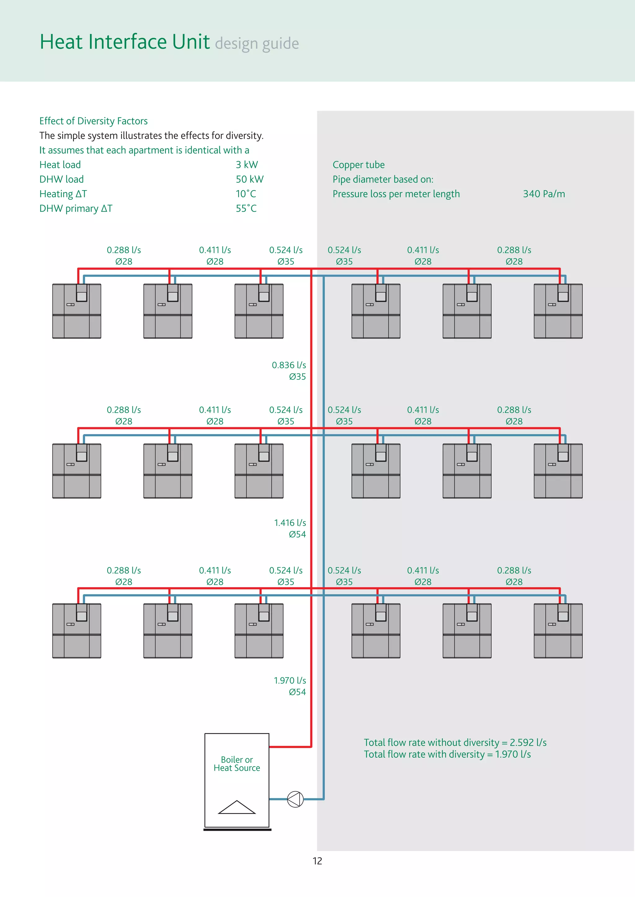 Heat Interface Unit
12
Effect of Diversity Factors
The simple system illustrates the effects for diversity.
It assumes that each apartment is identical with a
Heat load 3 kW Copper tube
DHW load 50 kW Pipe diameter based on:
Heating ∆T 10˚C Pressure loss per meter length 340 Pa/m
DHW primary ∆T 55˚C
Boiler or
Heat Source
0.288 l/s
Ø28
0.411 l/s
Ø28
0.524 l/s
Ø35
0.524 l/s
Ø35
0.411 l/s
Ø28
0.288 l/s
Ø28
0.288 l/s
Ø28
0.411 l/s
Ø28
0.524 l/s
Ø35
0.524 l/s
Ø35
0.411 l/s
Ø28
0.288 l/s
Ø28
0.288 l/s
Ø28
0.411 l/s
Ø28
0.524 l/s
Ø35
0.524 l/s
Ø35
0.411 l/s
Ø28
0.288 l/s
Ø28
0.836 l/s
Ø35
1.416 l/s
Ø54
1.970 l/s
Ø54
Total ﬂow rate without diversity = 2.592 l/s
Total ﬂow rate with diversity = 1.970 l/s
 