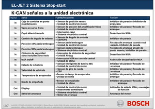 107 AA/SEI3 FPP5MD &SDJ5MD | 16/12/2008 | © Robert Bosch GmbH 2008. All rights reserved, also regarding any disposal, exploitation,
reproduction, editing, distribution, as well as in the event of applications for industrial property rights.
K-CAN señales a la unidad electrónica
Arranque del motor
Indicador de estado MSA y mensajes
de función
Inhibidor de parada y forzado de
arranque
Inhibidor de parada y forzado de
arranque
Inhibidor de parada y forzado de
arranque
Inhibidor de parada y forzado de
arranque
Activación desactivación MSA
Desactivación MSA
Forzado de arranque al salir de
punto muerto, inhibidor de parada
Forzado de arranque cuando está
parado, inhibidor de parada
Inhibidor de parada
Desactivación MSA
Inhibidor de parada y forzado de
arranque
Inhibidor de parada e inhibidor de
arrancada
Función
> Sistema electrónico central
> Motor de arranque
> Unidad de control de motor
> Instrumento combinado
>Sensor de empañado
> Unidad de clima
>Sensor de temp. de evaporador
>Unidad de clima
> Sensor de giro de rueda
> ESP
> Sensor inteligente de Batería IBS
> Unidad de control de motor
> Interruptor MSA en consola central
> Unidad de clima
> Interuptor de cinturón de seguridad
> Unidad Airbag
> Sensor pedal embrague
> Sistema electrónico central
> Sensor pedal embrague
> Unidad de control de motor
> Sensor de ángulo de volante
> ESP/EPS
> Interruptor capó
> Sistema electrónico central
> Sensor de presión del amplificador freno
> Unidad de control de motor
> Sensor de posición neutra
> Unidad de control de motor
Fuente/Recipiente
Señal de arranque
Out
Display
Out
Señal
Grado de empañado
In
Temperatura de evaporador
In
Velocidad de vehículo
In
Posición 10% pedal embrague
In
Posición 90% pedal embrague
In
Cinturón de seguridad
abrochado/desabrochado
In
MSA on/off
In
Estado de la batería
In
Cambio de ángulo de volante
Capó abierto/cerrado
Vacío en servo freno
Caja de cambios en punto
muerto/neutro
In
In
In
In
In/Out
EL-JET 2 Sistema Stop-start
 