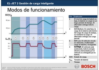 157 AA/SEI3 FPP5MD &SDJ5MD | 16/12/2008 | © Robert Bosch GmbH 2008. All rights reserved, also regarding any disposal, exploitation,
reproduction, editing, distribution, as well as in the event of applications for industrial property rights.
Tiempo
t
Tensión de batería
Ubatt
Estado de carga.
SOC
IGR-High: El vehículo está
acelerando, toda la energía
eléctrica demandada por el
vehículo es entregada por la
batería.
4
IGR-Low: El vehículo circula
en retención, el alternador
carga al máximo, recargando
la batería.
3
IGR-Medium: En esta fase, la
carga de la batería está dentro
del rango de carga de trabajo,
se mantiene la carga. El
alternador entrega una carga
parcial.
2
El nivel de carga de batería es
bajo, la batería no cargó en un
largo periodo de tiempo. El
alternador entrega toda la
carga.
1
Explicación
Pos.
Modos de funcionamiento
EL-JET 2 Gestión de carga inteligente
 