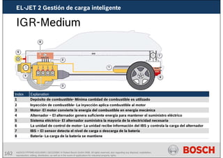 162 AA/SEI3 FPP5MD &SDJ5MD | 16/12/2008 | © Robert Bosch GmbH 2008. All rights reserved, also regarding any disposal, exploitation,
reproduction, editing, distribution, as well as in the event of applications for industrial property rights.
IGR-Medium
Batería- La carga de la batería se mantiene
8
IBS – El sensor detecta el nivel de carga o descarga de la batería
7
La unidad de control de motor- La unidad recibe información del IBS y controla la carga del alternador
6
Sistema eléctrico- El alternador suministra la mayoria de la electricidad necesaria
5
Alternador – El alternador genera suficiente energía para mantener el suministro eléctrico
4
Motor- El motor convierte la energía del combustible en energía mecánica
3
Inyección de combustible- La inyección aplica combustible al motor
2
Depósito de combustible- Mínima cantidad de combustible es utilizado
1
Explanation
Index
EL-JET 2 Gestión de carga inteligente
 