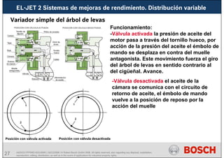 27 AA/SEI3 FPP5MD &SDJ5MD | 16/12/2008 | © Robert Bosch GmbH 2008. All rights reserved, also regarding any disposal, exploitation,
reproduction, editing, distribution, as well as in the event of applications for industrial property rights.
EL-JET 2 Sistemas de mejoras de rendimiento. Distribución variable
Variador simple del árbol de levas
Funcionamiento:
-Válvula activada la presión de aceite del
motor pasa a través del tornillo hueco, por
acción de la presión del aceite el émbolo de
mando se desplaza en contra del muelle
antagonista. Este movimiento fuerza el giro
del árbol de levas en sentido contrario al
del cigüeñal. Avance.
Posición con válvula activada Posición con válvula desactivada
-Válvula desactivada el aceite de la
cámara se comunica con el circuito de
retorno de aceite, el émbolo de mando
vuelve a la posición de reposo por la
acción del muelle
 