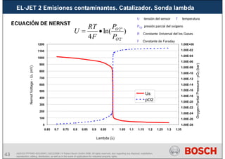 43
EL-JET 2 Emisiones contaminantes. Catalizador. Sonda lambda
AA/SEI3 FPP5MD &SDJ5MD | 16/12/2008 | © Robert Bosch GmbH 2008. All rights reserved, also regarding any disposal, exploitation,
reproduction, editing, distribution, as well as in the event of applications for industrial property rights.
Lambda (λ)
Nernst
Voltage
-
U
n
(mV)
Oxygen
Partial
Pressure
-
pO
2
(bar)
0
100
200
300
400
500
600
700
800
900
1000
1100
1200
0.65 0.7 0.75 0.8 0.85 0.9 0.95 1 1.05 1.1 1.15 1.2 1.25 1.3 1.35
1.00E-28
1.00E-26
1.00E-24
1.00E-22
1.00E-20
1.00E-18
1.00E-16
1.00E-14
1.00E-12
1.00E-10
1.00E-08
1.00E-06
1.00E-04
1.00E-02
1.00E+00
Us
pO2
)
ln(
4 '
2
"
2
O
O
P
P
F
T
R
U •
=
ECUACIÓN DE NERNST
U tensión del sensor T temperatura
PO2 presión parcial del oxígeno
R Constante Universal del los Gases
F Constante de Faraday
 
