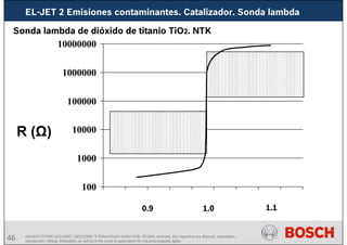 46
EL-JET 2 Emisiones contaminantes. Catalizador. Sonda lambda
AA/SEI3 FPP5MD &SDJ5MD | 16/12/2008 | © Robert Bosch GmbH 2008. All rights reserved, also regarding any disposal, exploitation,
reproduction, editing, distribution, as well as in the event of applications for industrial property rights.
100
1000
10000
100000
1000000
10000000
R (Ω)
0.9 1.0 1.1
Sonda lambda de dióxido de titanio TiO2. NTK
 