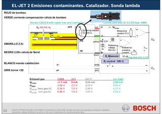 52 AA/SEI3 FPP5MD &SDJ5MD | 16/12/2008 | © Robert Bosch GmbH 2008. All rights reserved, also regarding any disposal, exploitation,
reproduction, editing, distribution, as well as in the event of applications for industrial property rights.
EL-JET 2 Emisiones contaminantes. Catalizador. Sonda lambda
GRIS borne +30
BLANCO mando calefacción
NEGRO 2,95v célula de Nerst
AMARILLO 2,5v
VERDE corriente compensación célula de bombeo
ROJO de bombeo
 