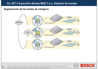 89 AA/SEI3 FPP5MD &SDJ5MD | 16/12/2008 | © Robert Bosch GmbH 2008. All rights reserved, also regarding any disposal, exploitation,
reproduction, editing, distribution, as well as in the event of applications for industrial property rights.
EL-JET 2 Inyección directa MED 7.x.x. Sistema de escape
Regeneración de los óxidos de nitrógeno
 