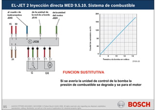 95 AA/SEI3 FPP5MD &SDJ5MD | 16/12/2008 | © Robert Bosch GmbH 2008. All rights reserved, also regarding any disposal, exploitation,
reproduction, editing, distribution, as well as in the event of applications for industrial property rights.
EL-JET 2 Inyección directa MED 9.5.10. Sistema de combustible
FUNCION SUSTITUTIVA
Si se avería la unidad de control de la bomba la
presión de combustible se degrada y se para el motor
 