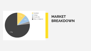 MARKET
BREAKDOWN
 