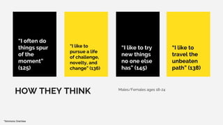 “I often do
things spur
of the
moment”
(125)
“I like to
pursue a life
of challenge,
novelty, and
change” (136)
“I like to try
new things
no one else
has” (145)
“I like to
travel the
unbeaten
path” (138)
HOW THEY THINK Males/Females ages 18-24
*Simmons OneView
 