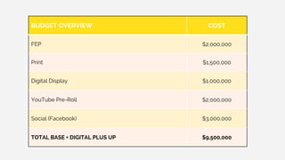 BUDGET OVERVIEW COST
FEP $2,000,000
Print $1,500,000
Digital Display $1,000,000
YouTube Pre-Roll $2,000,000
Social (Facebook) $3,000,000
TOTAL BASE + DIGITAL PLUS UP $9,500,000
 