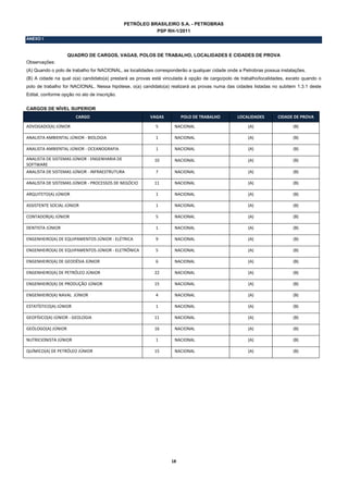 PETRÓLEO BRASILEIRO S.A. - PETROBRAS
                                                          PSP RH-1/2011
ANEXO I



                   QUADRO DE CARGOS, VAGAS, POLOS DE TRABALHO, LOCALIDADES E CIDADES DE PROVA
Observações:
(A) Quando o polo de trabalho for NACIONAL, as localidades corresponderão a qualquer cidade onde a Petrobras possua instalações.
(B) A cidade na qual o(a) candidato(a) prestará as provas está vinculada à opção de cargo/polo de trabalho/localidades, exceto quando o
polo de trabalho for NACIONAL. Nessa hipótese, o(a) candidato(a) realizará as provas numa das cidades listadas no subitem 1.3.1 deste
Edital, conforme opção no ato de inscrição.


CARGOS DE NÍVEL SUPERIOR
                         CARGO                          VAGAS           POLO DE TRABALHO        LOCALIDADES        CIDADE DE PROVA 

ADVOGADO(A) JÚNIOR                                         5       NACIONAL                          (A)                  (B) 

ANALISTA AMBIENTAL JÚNIOR ‐ BIOLOGIA                       1       NACIONAL                          (A)                  (B) 

ANALISTA AMBIENTAL JÚNIOR ‐ OCEANOGRAFIA                   1       NACIONAL                          (A)                  (B) 

ANALISTA DE SISTEMAS JÚNIOR ‐ ENGENHARIA DE               10       NACIONAL                          (A)                  (B) 
SOFTWARE 
ANALISTA DE SISTEMAS JÚNIOR ‐ INFRAESTRUTURA               7       NACIONAL                          (A)                  (B) 

ANALISTA DE SISTEMAS JÚNIOR ‐ PROCESSOS DE NEGÓCIO        11       NACIONAL                          (A)                  (B) 

ARQUITETO(A) JÚNIOR                                        1       NACIONAL                          (A)                  (B) 

ASSISTENTE SOCIAL JÚNIOR                                   1       NACIONAL                          (A)                  (B) 

CONTADOR(A) JÚNIOR                                         5       NACIONAL                          (A)                  (B) 

DENTISTA JÚNIOR                                            1       NACIONAL                          (A)                  (B) 

ENGENHEIRO(A) DE EQUIPAMENTOS JÚNIOR ‐ ELÉTRICA            9       NACIONAL                          (A)                  (B) 

ENGENHEIRO(A) DE EQUIPAMENTOS JÚNIOR ‐ ELETRÔNICA          5       NACIONAL                          (A)                  (B) 

ENGENHEIRO(A) DE GEODÉSIA JÚNIOR                           6       NACIONAL                          (A)                  (B) 

ENGENHEIRO(A) DE PETRÓLEO JÚNIOR                          22       NACIONAL                          (A)                  (B) 

ENGENHEIRO(A) DE PRODUÇÃO JÚNIOR                          15       NACIONAL                          (A)                  (B) 

ENGENHEIRO(A) NAVAL  JÚNIOR                                4       NACIONAL                          (A)                  (B) 

ESTATÍSTICO(A) JÚNIOR                                      1       NACIONAL                          (A)                  (B) 

GEOFÍSICO(A) JÚNIOR ‐ GEOLOGIA                            11       NACIONAL                          (A)                  (B) 

GEÓLOGO(A) JÚNIOR                                         16       NACIONAL                          (A)                  (B) 

NUTRICIONISTA JÚNIOR                                       1       NACIONAL                          (A)                  (B) 

QUÍMICO(A) DE PETRÓLEO JÚNIOR                             15       NACIONAL                          (A)                  (B) 




                                                                  18 
 