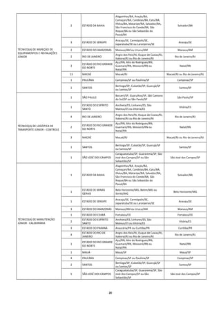 Alagoinhas/BA, Araçás/BA, 
                                                                      Camaçari/BA, Candeias/BA, Catu/BA, 
                                                                      Ilhéus/BA, Mataripe/BA, Salvador/BA, 
                                    2     ESTADO DA BAHIA                                                               Salvador/BA 
                                                                      São Francisco do Conde/BA, São 
                                                                      Roque/BA ou São Sebastião do 
                                                                      Passé/BA 
                                                                      Aracaju/SE, Carmópolis/SE, 
                                    3     ESTADO DE SERGIPE                                                              Aracaju/SE 
                                                                      Japaratuba/SE ou Laranjeiras/SE 
    TÉCNICO(A) DE INSPEÇÃO DE       2     ESTADO DO AMAZONAS          Manaus/AM ou Urucu/AM                             Manaus/AM 
    EQUIPAMENTOS E INSTALAÇÕES 
                                                                Angra dos Reis/RJ, Duque de Caxias/RJ, 
    JÚNIOR                          2     RIO DE JANEIRO                                                              Rio de Janeiro/RJ 
                                                                Itaboraí/RJ ou Rio de Janeiro/RJ 
                                                                Açu/RN, Alto do Rodrigues/RN, 
                                          ESTADO DO RIO GRANDE 
                                    3                           Guamaré/RN, Mossoró/RN ou                                 Natal/RN 
                                          DO NORTE 
                                                                Natal/RN 
                                    13    MACAÉ                       Macaé/RJ                                  Macaé/RJ ou Rio de Janeiro/RJ 
                                    1     PAULÍNIA                    Campinas/SP ou Paulínia/SP                        Campinas/SP 
                                                                      Bertioga/SP, Cubatão/SP, Guarujá/SP 
                                    1     SANTOS                                                                         Santos/SP 
                                                                      ou Santos/SP 

                                                                      Barueri/SP, Guarulhos/SP, São Caetano 
                                    1     SÃO PAULO                                                                     São Paulo/SP 
                                                                      do Sul/SP ou São Paulo/SP 

                                          ESTADO DO ESPÍRITO          Anchieta/ES, Linhares/ES, São 
                                    1                                                                                    Vitória/ES 
                                          SANTO                       Mateus/ES ou Vitória/ES 

                                                                      Angra dos Reis/RJ, Duque de Caxias/RJ, 
                                    4     RIO DE JANEIRO                                                              Rio de Janeiro/RJ 
                                                                      Itaboraí/RJ ou Rio de Janeiro/RJ 
                                                                Açu/RN, Alto do Rodrigues/RN, 
    TÉCNICO(A) DE LOGÍSTICA DE            ESTADO DO RIO GRANDE 
                                    2                           Guamaré/RN, Mossoró/RN ou                                 Natal/RN 
    TRANSPORTE JÚNIOR ‐ CONTROLE          DO NORTE 
                                                                Natal/RN 

                                    3     MACAÉ                       Macaé/RJ                                  Macaé/RJ ou Rio de Janeiro/RJ 

                                                                      Bertioga/SP, Cubatão/SP, Guarujá/SP 
                                    1     SANTOS                                                                         Santos/SP 
                                                                      ou Santos/SP 
                                                                      Caraguatatuba/SP, Guararema/SP, São 
                                    1     SÃO JOSÉ DOS CAMPOS         José dos Campos/SP ou São                   São José dos Campos/SP 
                                                                      Sebastião/SP 
                                                                      Alagoinhas/BA, Araçás/BA, 
                                                                      Camaçari/BA, Candeias/BA, Catu/BA, 
                                                                      Ilhéus/BA, Mataripe/BA, Salvador/BA, 
                                    1     ESTADO DA BAHIA                                                               Salvador/BA 
                                                                      São Francisco do Conde/BA, São 
                                                                      Roque/BA ou São Sebastião do 
                                                                      Passé/BA 
                                          ESTADO DE MINAS             Belo Horizonte/MG, Betim/MG ou 
                                    1                                                                                Belo Horizonte/MG 
                                          GERAIS                      Ibirité/MG 

                                                                      Aracaju/SE, Carmópolis/SE, 
                                    1     ESTADO DE SERGIPE                                                              Aracaju/SE 
                                                                      Japaratuba/SE ou Laranjeiras/SE 
                                    3     ESTADO DO AMAZONAS          Manaus/AM ou Urucu/AM                             Manaus/AM 
                                    1     ESTADO DO CEARÁ             Fortaleza/CE                                      Fortaleza/CE 
    TÉCNICO(A) DE MANUTENÇÃO              ESTADO DO ESPÍRITO          Anchieta/ES, Linhares/ES, São 
                                    2                                                                                    Vitória/ES 
    JÚNIOR ‐ CALDEIRARIA                  SANTO                       Mateus/ES ou Vitória/ES 
                                    3     ESTADO DO PARANÁ            Araucária/PR ou Curitiba/PR                        Curitiba/PR 
                                          ESTADO DO RIO DE      Angra dos Reis/RJ, Duque de Caxias/RJ, 
                                    4                                                                                 Rio de Janeiro/RJ 
                                          JANEIRO               Itaboraí/RJ ou Rio de Janeiro/RJ 
                                                                Açu/RN, Alto do Rodrigues/RN, 
                                          ESTADO DO RIO GRANDE 
                                    1                           Guamaré/RN, Mossoró/RN ou                                 Natal/RN 
                                          DO NORTE 
                                                                Natal/RN 
                                    1     MAUÁ                        Mauá/SP                                             Mauá/SP 
                                    4     PAULÍNIA                    Campinas/SP ou Paulínia/SP                        Campinas/SP 
                                                                      Bertioga/SP, Cubatão/SP, Guarujá/SP 
                                    2     SANTOS                                                                         Santos/SP 
                                                                      ou Santos/SP 
                                                                      Caraguatatuba/SP, Guararema/SP, São 
                                    5     SÃO JOSÉ DOS CAMPOS         José dos Campos/SP ou São                   São José dos Campos/SP 
                                                                      Sebastião/SP 
 
 
 
                                                                20 
 