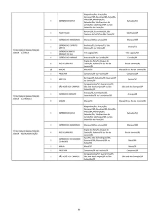  
                                                                  Alagoinhas/BA, Araçás/BA, 
                                                                  Camaçari/BA, Candeias/BA, Catu/BA, 
                                                                  Ilhéus/BA, Mataripe/BA, 
                                4     ESTADO DA BAHIA                                                            Salvador/BA 
                                                                  Salvador/BA, São Francisco do 
                                                                  Conde/BA, São Roque/BA ou São 
                                                                  Sebastião do Passé/BA 
                                                                  Barueri/SP, Guarulhos/SP, São 
                                1      SÃO PAULO                                                                 São Paulo/SP 
                                                                  Caetano do Sul/SP ou São Paulo/SP 

                                1     ESTADO DO AMAZONAS          Manaus/AM ou Urucu/AM                          Manaus/AM 

                                      ESTADO DO ESPÍRITO          Anchieta/ES, Linhares/ES, São 
                                1                                                                                 Vitória/ES 
                                      SANTO                       Mateus/ES ou Vitória/ES 
    TÉCNICO(A) DE MANUTENÇÃO 
                                      ESTADO DE MATO 
    JÚNIOR ‐ ELÉTRICA           1                                 Três Lagoas/MS                                Três Lagoas/MS 
                                      GROSSO DO SUL 
                                4     ESTADO DO PARANÁ            Araucária/PR ou Curitiba/PR                     Curitiba/PR 
                                                                  Angra dos Reis/RJ, Duque de 
                                8     RIO DE JANEIRO              Caxias/RJ, Itaboraí/RJ ou Rio de             Rio de Janeiro/RJ 
                                                                  Janeiro/RJ 
                                13    MACAÉ                       Macaé/RJ                               Macaé/RJ ou Rio de Janeiro/RJ 
                                1     PAULÍNIA                    Campinas/SP ou Paulínia/SP                     Campinas/SP 
                                                                  Bertioga/SP, Cubatão/SP, Guarujá/SP 
                                3     SANTOS                                                                      Santos/SP 
                                                                  ou Santos/SP 
                                                                  Caraguatatuba/SP, Guararema/SP, 
                                1     SÃO JOSÉ DOS CAMPOS         São José dos Campos/SP ou São            São José dos Campos/SP 
                                                                  Sebastião/SP 
                                                                  Aracaju/SE, Carmópolis/SE, 
                                1     ESTADO DE SERGIPE                                                           Aracaju/SE 
    TÉCNICO(A) DE MANUTENÇÃO                                      Japaratuba/SE ou Laranjeiras/SE 
    JÚNIOR ‐ ELETRÔNICA 
                                9     MACAÉ                       Macaé/RJ                               Macaé/RJ ou Rio de Janeiro/RJ 

                                                                  Alagoinhas/BA, Araçás/BA, 
                                                                  Camaçari/BA, Candeias/BA, Catu/BA, 
                                                                  Ilhéus/BA, Mataripe/BA, 
                                1     ESTADO DA BAHIA                                                            Salvador/BA 
                                                                  Salvador/BA, São Francisco do 
                                                                  Conde/BA, São Roque/BA ou São 
                                                                  Sebastião do Passé/BA 

                                3     ESTADO DO AMAZONAS          Manaus/AM ou Urucu/AM                          Manaus/AM 

                                                                  Angra dos Reis/RJ, Duque de 
    TÉCNICO(A) DE MANUTENÇÃO 
                                4     RIO DE JANEIRO              Caxias/RJ, Itaboraí/RJ ou Rio de             Rio de Janeiro/RJ 
    JÚNIOR ‐ INSTRUMENTAÇÃO 
                                                                  Janeiro/RJ 
                                                                  Açu/RN, Alto do Rodrigues/RN, 
                                      ESTADO DO RIO GRANDE 
                                3                                 Guamaré/RN, Mossoró/RN ou                        Natal/RN 
                                      DO NORTE 
                                                                  Natal/RN 
                                1     MAUÁ                        Mauá/SP                                          Mauá/SP 
                                1     PAULÍNIA                    Campinas/SP ou Paulínia/SP                     Campinas/SP 
                                                                  Caraguatatuba/SP, Guararema/SP, 
                                1     SÃO JOSÉ DOS CAMPOS         São José dos Campos/SP ou São            São José dos Campos/SP 
                                                                  Sebastião/SP 
 
 
 
 
 
 
 
 
 
 
 
 
 
 




                                                            21 
 