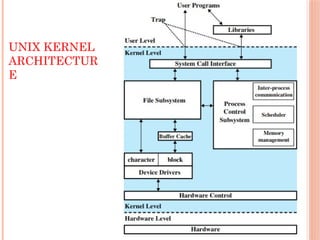 UNIX KERNEL
ARCHITECTUR
E
 