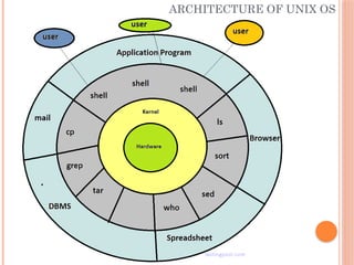ARCHITECTURE OF UNIX OS
 