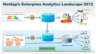 NetApp Tableau Presentation Final | PDF