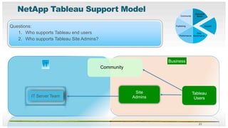 NetApp Tableau Presentation Final | PDF