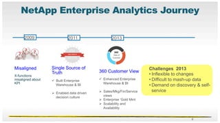 NetApp Tableau Presentation Final | PDF