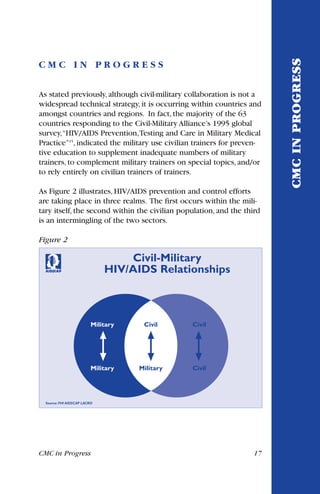 C M C I N P R O G R E S S
As stated previously, although civil-military collaboration is not a
widespread technical strategy, it is occurring within countries and
amongst countries and regions. In fact, the majority of the 63
countries responding to the Civil-Military Alliance’s 1995 global
survey,“HIV/AIDS Prevention,Testing and Care in Military Medical
Practice”15
, indicated the military use civilian trainers for preven-
tive education to supplement inadequate numbers of military
trainers, to complement military trainers on special topics, and/or
to rely entirely on civilian trainers of trainers.
As Figure 2 illustrates, HIV/AIDS prevention and control efforts
are taking place in three realms. The first occurs within the mili-
tary itself, the second within the civilian population, and the third
is an intermingling of the two sectors.
CMC in Progress 17
CMCINPROGRESS
Figure 2
 