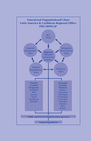 Family Health International (FHI) is a non-governmental
organization that works to improve reproductive health around
the world, with an emphasis on developing nations. Since 1991,
FHI has implemented the AIDS Control and Prevention
(AIDSCAP) Project, which is funded by the United States Agency
for International Development (USAID). FHI/AIDSCAP has
conducted HIV/AIDS prevention programs in 40 countries, and
the Latin America and Caribbean Regional Office (LACRO) has
implemented interventions in 14 countries within the region.
November 1997
For further information, contact:
Latin America and Caribbean Regional Office
AIDSCAP/Family Health International
2101 Wilson Blvd, Suite 700
Arlington,VA 22201
Telephone: (703) 516-9779
Fax: (703) 516-0839
Graphic Designer: Deborah Clark
 