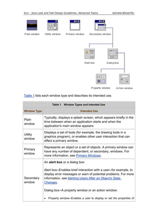 Sun - Java Look and Feel Design Guidelines: Advanced Topics dotneter@teamfly
Table 1 lists each window type and describes its intended use.
Table 1 Window Types and Intended Use
Window Type Intended Use
Plain
window
Typically, displays a splash screen, which appears briefly in the
time between when an application starts and when the
application's main window appears.
Utility
window
Displays a set of tools (for example, the drawing tools in a
graphics program), or enables other user interaction that can
affect a primary window.
Primary
window
Represents an object or a set of objects. A primary window can
have any number of dependent, or secondary, windows. For
more information, see Primary Windows.
Secondary
window
An alert box or a dialog box:
Alert box--Enables brief interaction with a user--for example, to
display error messages or warn of potential problems. For more
information, see Alerting Users After an Object's State
Changes.
Dialog box--A property window or an action window:
• Property window--Enables a user to display or set the properties of
 