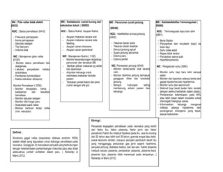 MK : Pola nafas tidak efektif.
(0032)
NOC : Status pernafasan (0415)
- Frekuensi pernapasan
- Irama pernapasan
- Saturasi oksigen
- Tes faal paru
- Volume tidal
NIC : Manajemen jalan nafas
(3140)
- Monitor status pernafasan dan
oksigenasi,
- Lakukan penyedotan melalui
endotrakea
- Pemberian bronkodilator
- Kelola nebulizer ultrasonic
Monitor Pernafasan ( 3350)
- Monitor kecepatan, irama ,
kedalaman dan kesulitan
bernafasa
- Monitor saturasi oksigen
- Monitor nilai fungsi paru
- Auskultasi suara nafas
- Berikan bantuan terapi nafas
(mis: nebulizer)
MK : Ketidakseim nutrisi kurang dari
kebutuhan tubuh ( 00002)
NOC : Status Nutrisi: Asupan Nutrisi
- Asupan makanan secara oral
- Asupan makanan secara tube
feeding.
- Asupan cairan intravena
- Asupan cairan parenteral
NIC : Manajemen Nutrisi ( 1100)
- Monitor kecenderungan terjadinya
penurunan dan kenaikan BB
- Berikan pilihan makanan yg sehat
bila diperlukan
- Anjurkan keluarga untuk
membawa makanan favorite
pasien.
- Tentukan jumlah kalori dan jenis
nutrisi dengan ahli gizi
MK : Penurunan curah jantung
(00240)
NOC : Keefektifan pompa jantung
(0400)
- Tekanan darah sistol
- Tekanan darah diastole
- Denyut jantung apical
- Suara jantung abnormal
- Edema paru
- Edema perifer
NIC :Perawatan jantung (4040)
- Monitor tanda-tanda vital secara
rutin
- Monitor disritmia jantung termasuk
gangguan ritme dan konduksi
jantung.
- Bangun hubungan saling
mendukung antara pasien dan
keluarga.
MK : Ketidakefektifan Termoregulasi (
00008)
NOC : Termoregulasi bayu baru lahir
(0801)
- Berat Badan
- Penyapihan dari incubator (bayi) ke
boks bayi
- Suhu tidak stabil
- Napas tidak teratur
- Perubahan warna kulit
- Hiperbilirubinemia
NIC : Pengaturan suhu (3900)
- Monitor suhu bayi baru lahir sampai
stabil
- Monitor dan laporkan adanya tanda dan
gejala hipotermia dan hipertermia.
- Monitor suhu dan warna kulit
- Selimuti bayi berat badan lahir rendah
dengan selimut berbahan dalam plastic.
- Pertahankan kelembapan pada 50%
atau lebih besar dalam incubator untuk
mencegah hilangnya panas
- Informasikan keluarga mengenai
indikasi adanya hipotermia dan
penanganan emergensi yang tepat,
sesuai kebutuhan.
Definisi :
Sindroma gagal nafas (respiratory distress sindrom, RDS)
adalah istilah yang digunakan untuk disfungsi pernafasan pada
neonatus. Gangguan ini merupakan penyakit yang berhubungan
dengan keterlambatan perkembangan maturitas paru atau tidak
adekuatnya jumlah surfaktan dalam paru. ( Rahardjo &
Marni,2012)
Etiologi :
Penyebab kegagalan pernafasan pada neonatus yang terdiri
dari faktor ibu, faktor plasenta, faktor janin dan faktor
persalinan.Faktor ibu meliputi hipoksia pada ibu, usia ibu kurang
dari 20 tahun atau lebih dari 35 tahun, gravida empat atau lebih,
sosial ekonomi rendah, maupun penyakit pembuluh darah ibu
yang mengganggu pertukaran gas janin seperti hipertensi,
penyakit jantung, diabetes melitus, dan lain-lain. Faktor plasenta
meliputi solusio plasenta, perdarahan plasenta, plasenta kecil,
plasenta tipis, plasenta tidak menempel pada tempatnya. (
Rahardjo & Marni,2012)
 