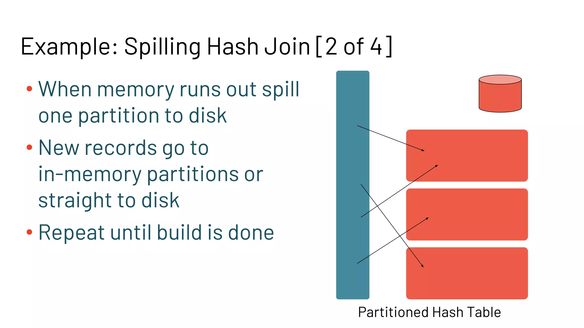 Example: Spilling Hash Join [2 of 4]
• When memory runs out spill
one partition to disk
• New records go to
in-memory partitions or
straight to disk
• Repeat until build is done
Partitioned Hash Table
 