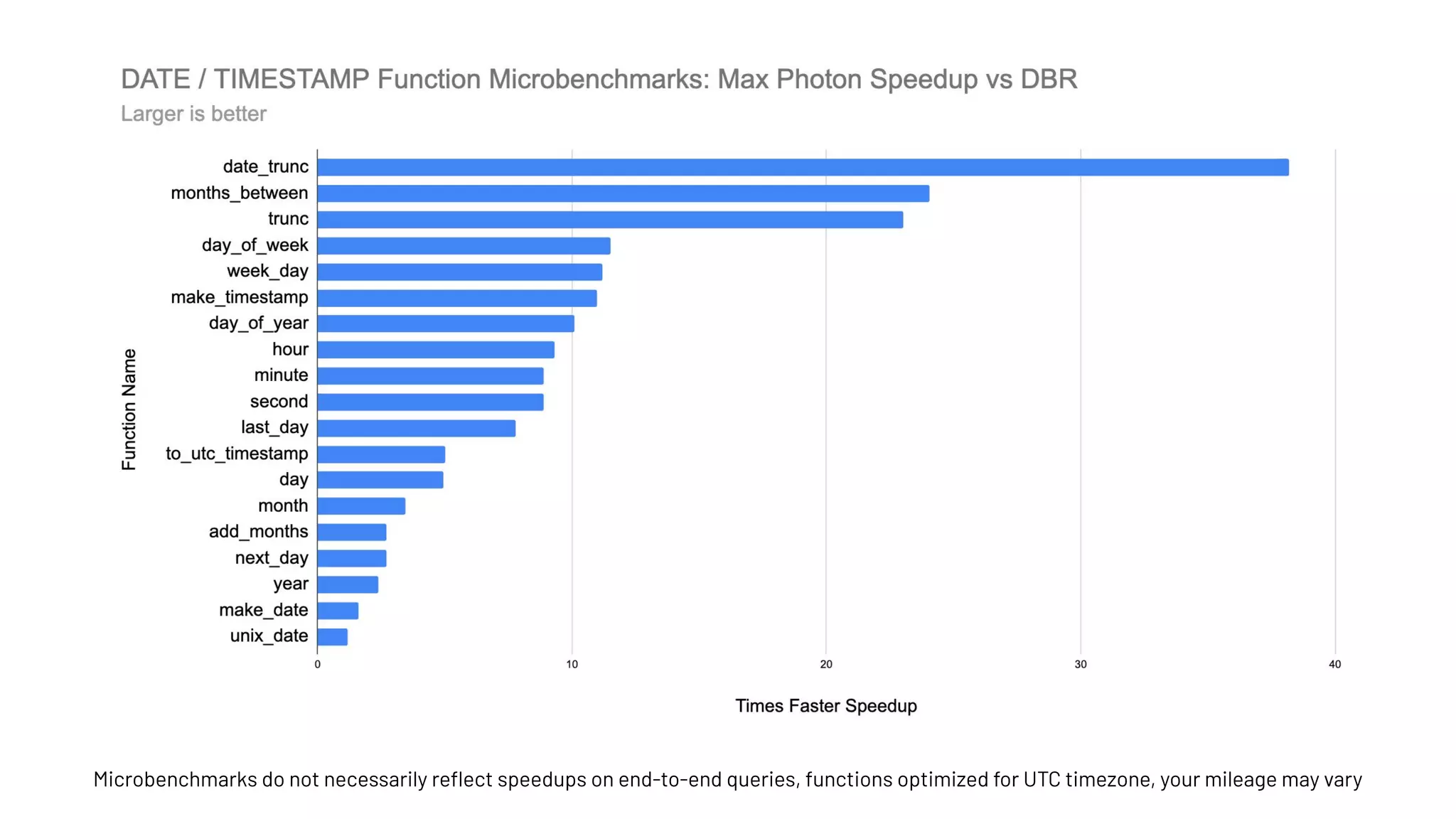 Microbenchmarks do not necessarily reﬂect speedups on end-to-end queries, functions optimized for UTC timezone, your mileage may vary
 