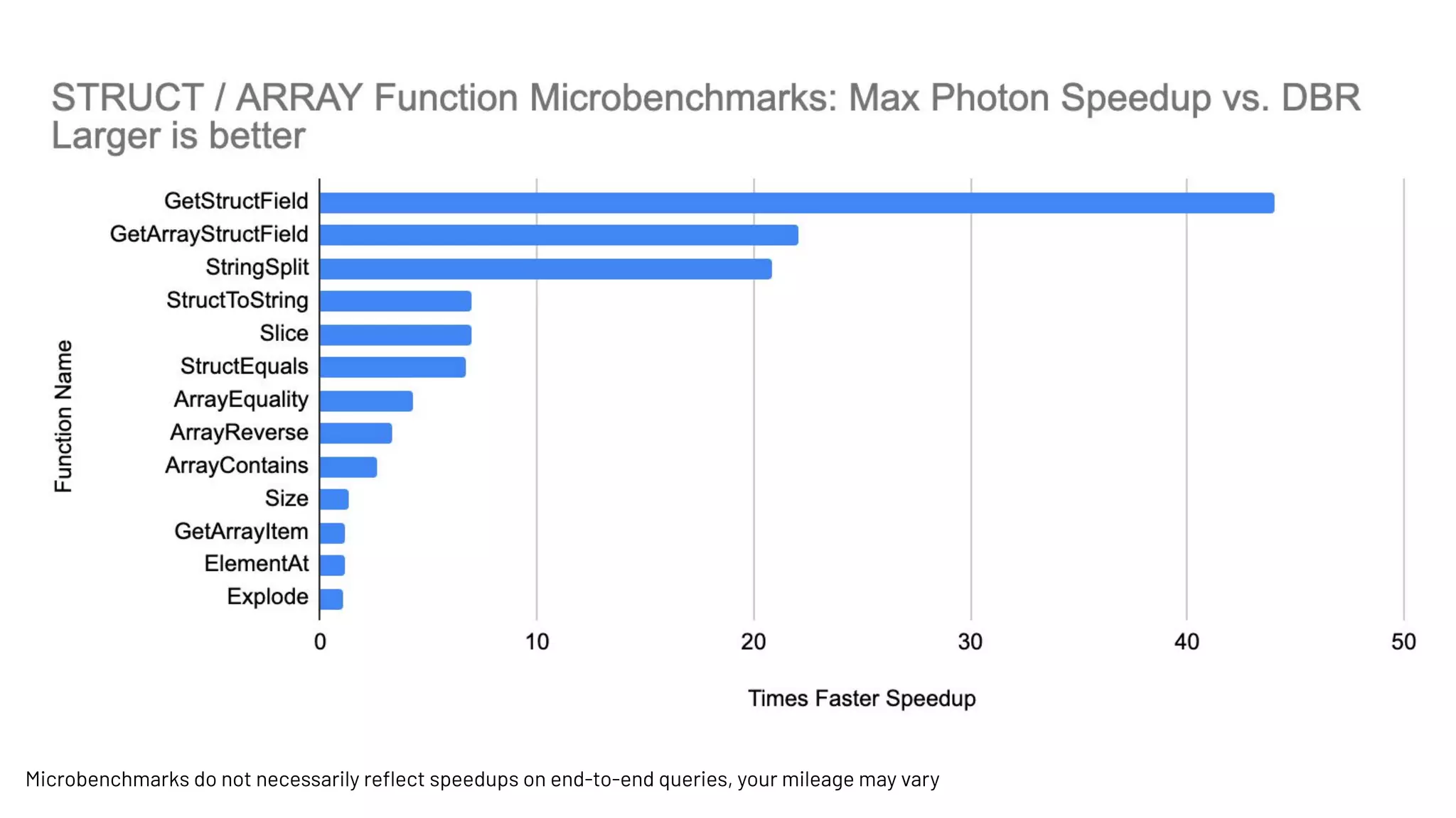 Microbenchmarks do not necessarily reﬂect speedups on end-to-end queries, your mileage may vary
 