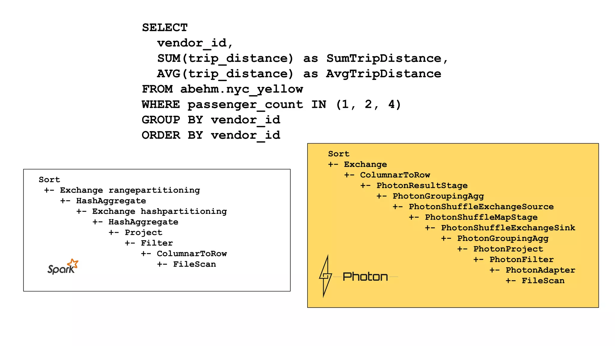 SELECT
vendor_id,
SUM(trip_distance) as SumTripDistance,
AVG(trip_distance) as AvgTripDistance
FROM abehm.nyc_yellow
WHERE passenger_count IN (1, 2, 4)
GROUP BY vendor_id
ORDER BY vendor_id
Sort
+- Exchange rangepartitioning
+- HashAggregate
+- Exchange hashpartitioning
+- HashAggregate
+- Project
+- Filter
+- ColumnarToRow
+- FileScan
Sort
+- Exchange
+- ColumnarToRow
+- PhotonResultStage
+- PhotonGroupingAgg
+- PhotonShuffleExchangeSource
+- PhotonShuffleMapStage
+- PhotonShuffleExchangeSink
+- PhotonGroupingAgg
+- PhotonProject
+- PhotonFilter
+- PhotonAdapter
+- FileScan
 