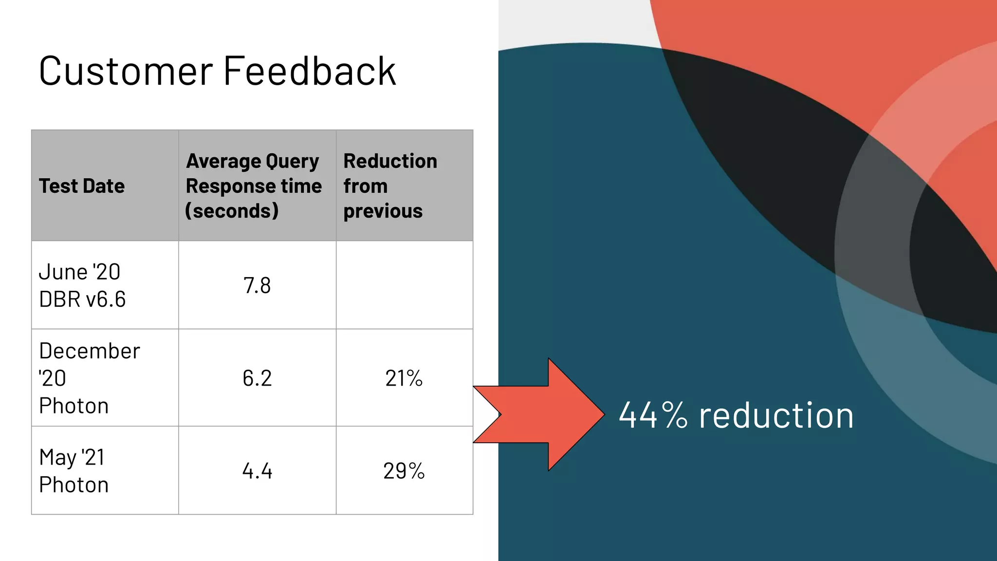 Customer Feedback
Test Date
Average Query
Response time
(seconds)
Reduction
from
previous
June '20
DBR v6.6
7.8
December
'20
Photon
6.2 21%
May '21
Photon
4.4 29%
44% reduction
 