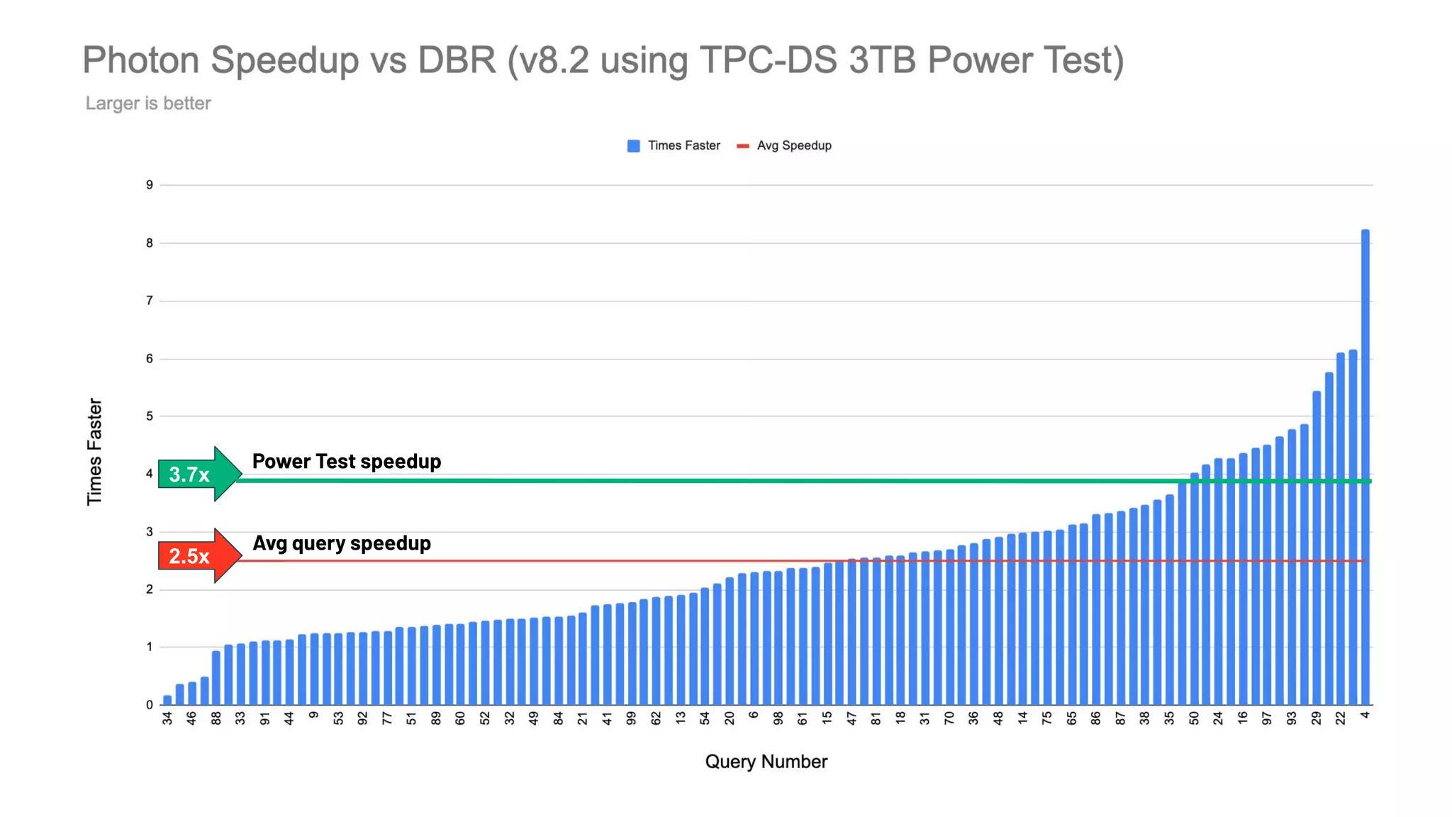 2.5x
3.7x
Avg query speedup
Power Test speedup
 
