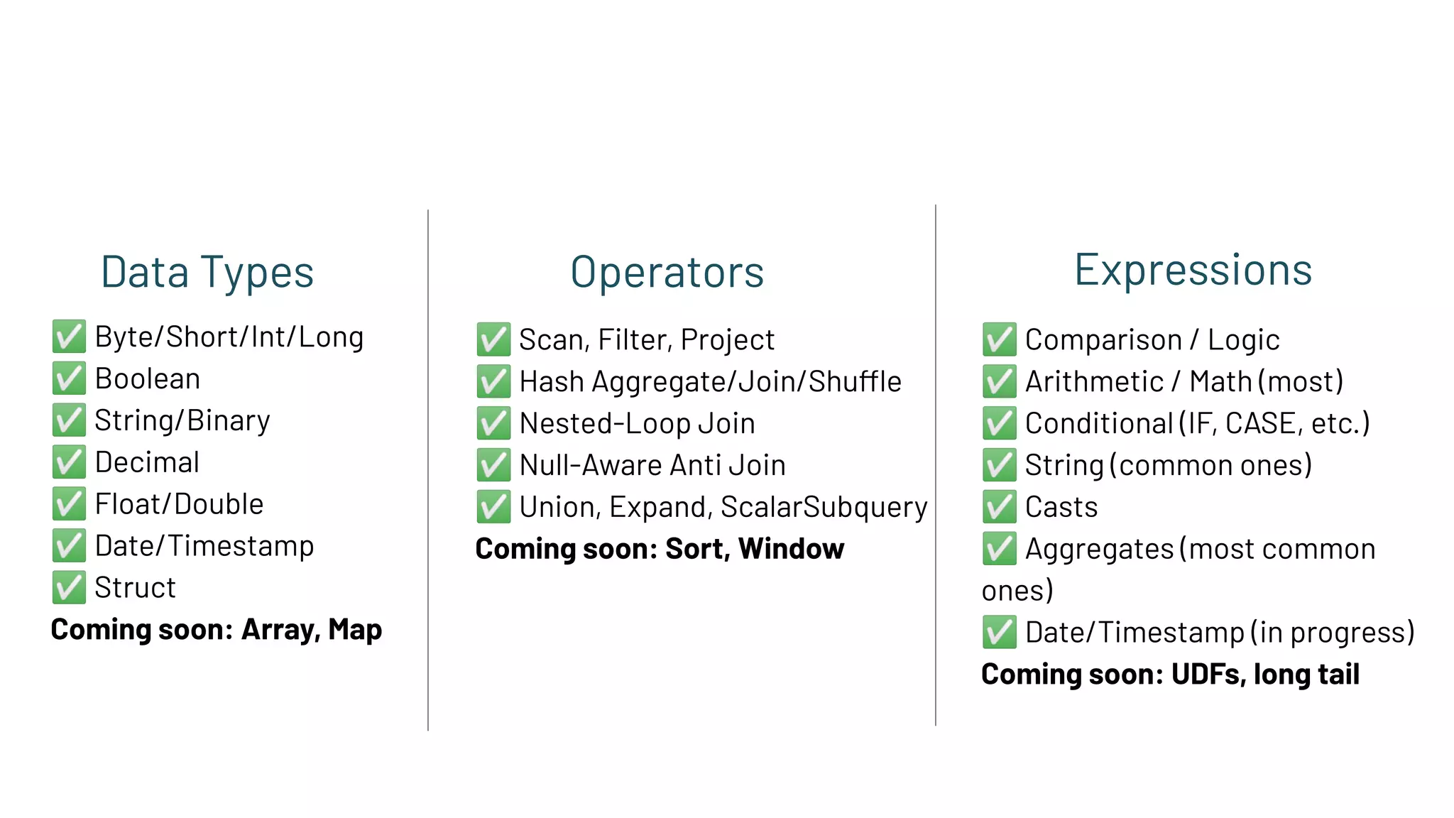 Data Types Operators
✅ Byte/Short/Int/Long
✅ Boolean
✅ String/Binary
✅ Decimal
✅ Float/Double
✅ Date/Timestamp
✅ Struct
Coming soon: Array, Map
✅ Scan, Filter, Project
✅ Hash Aggregate/Join/Shuffle
✅ Nested-Loop Join
✅ Null-Aware Anti Join
✅ Union, Expand, ScalarSubquery
Coming soon: Sort, Window
Expressions
✅ Comparison / Logic
✅ Arithmetic / Math (most)
✅ Conditional (IF, CASE, etc.)
✅ String (common ones)
✅ Casts
✅ Aggregates (most common
ones)
✅ Date/Timestamp (in progress)
Coming soon: UDFs, long tail
 