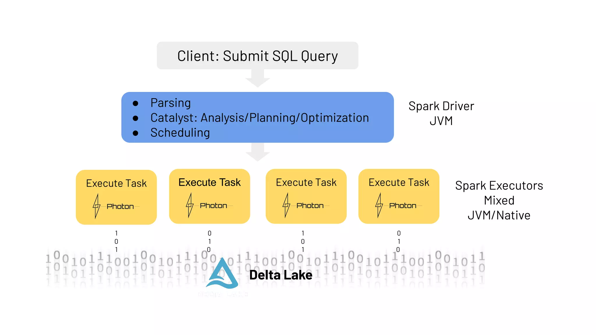 ● Parsing
● Catalyst: Analysis/Planning/Optimization
● Scheduling
Execute Task
Client: Submit SQL Query
Execute Task Execute Task Execute Task Spark Executors
Mixed
JVM/Native
Spark Driver
JVM
Delta Lake
1
0
1
0
1
0
1
0
1
0
1
0
 